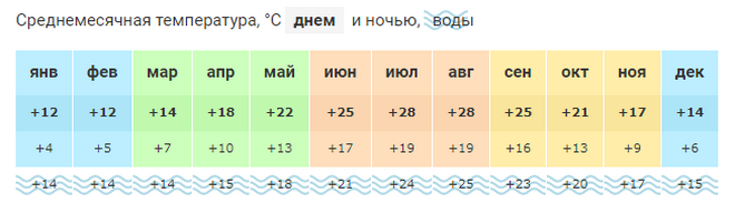 Адриатическое море температура воды сегодня